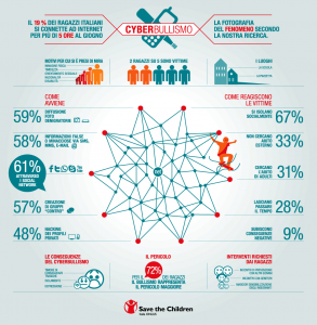 infografica SaveTheChildren sul cyberbullismo, la paura più grande per gli adolescenti